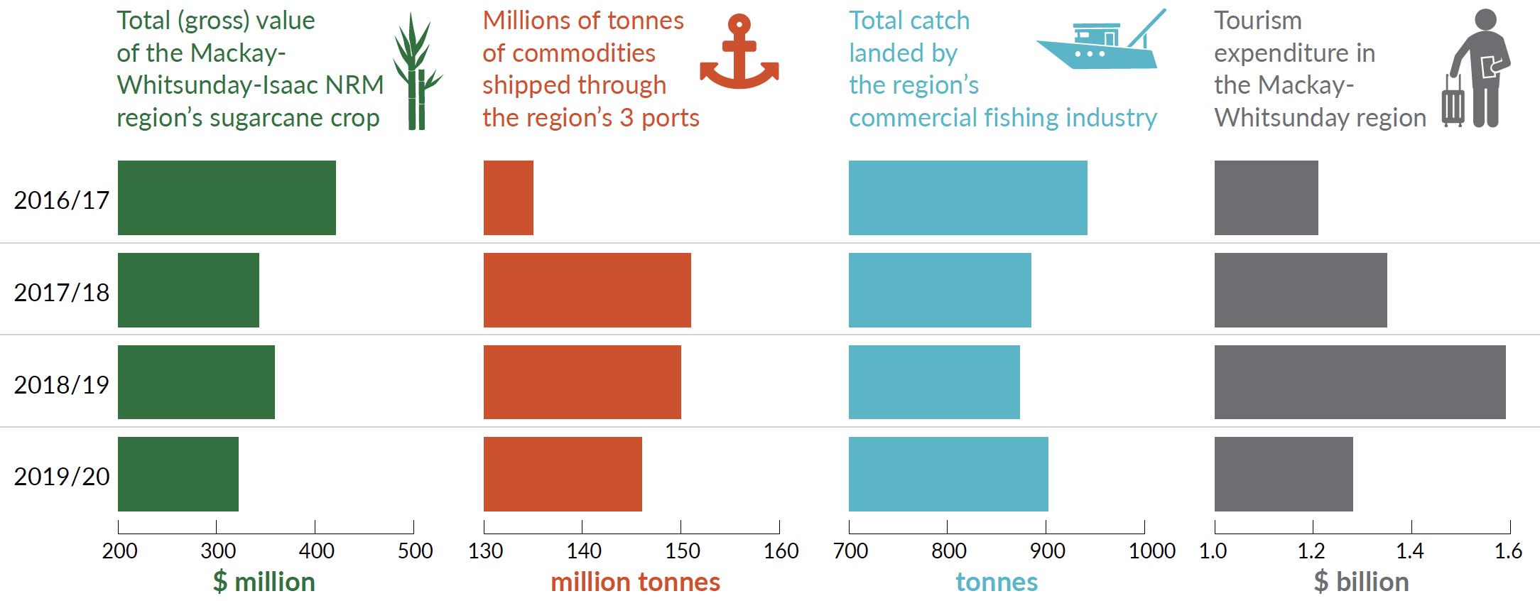 screen-shot-2021-07-08-at-1.40.54-pm Graph of sugarcane crop, commodities shipped, total fish catch and tourism expenditure in Mackay Whitsunday.