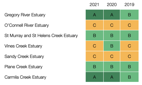 An overview of the estuary grades between 2019 and 2021.