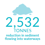 2,532 tonnes reduction in sediment flowing into waterways